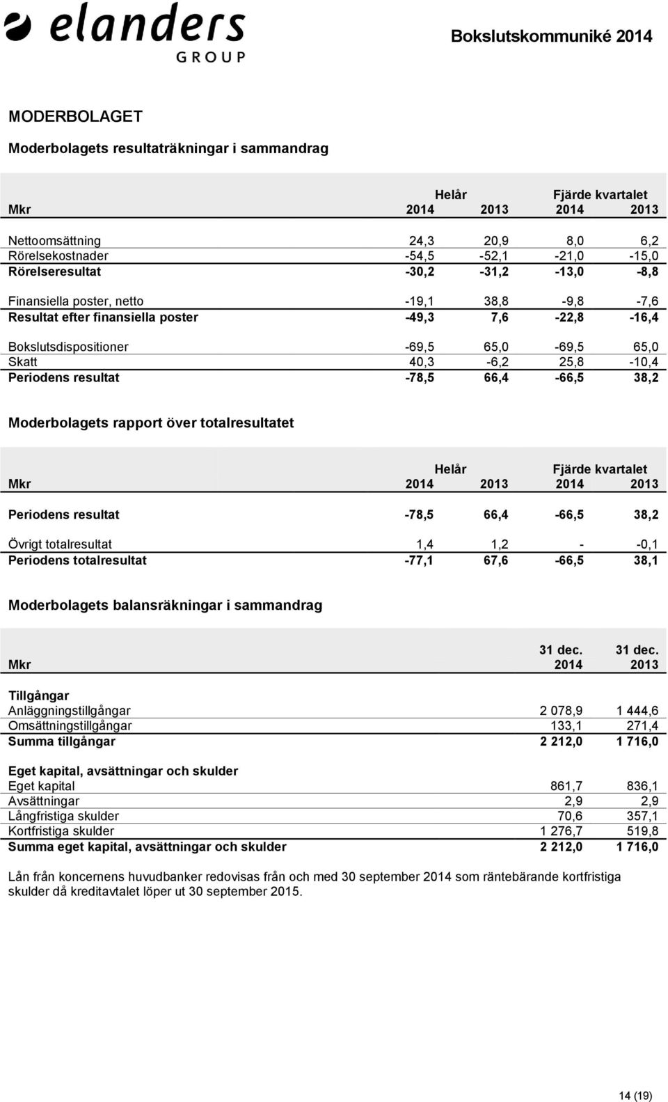 66,4-66,5 38,2 Moderbolagets rapport över totalresultatet Mkr 2014 2013 2014 2013 Periodens resultat -78,5 66,4-66,5 38,2 Övrigt totalresultat 1,4 1,2 - -0,1 Periodens totalresultat -77,1 67,6-66,5