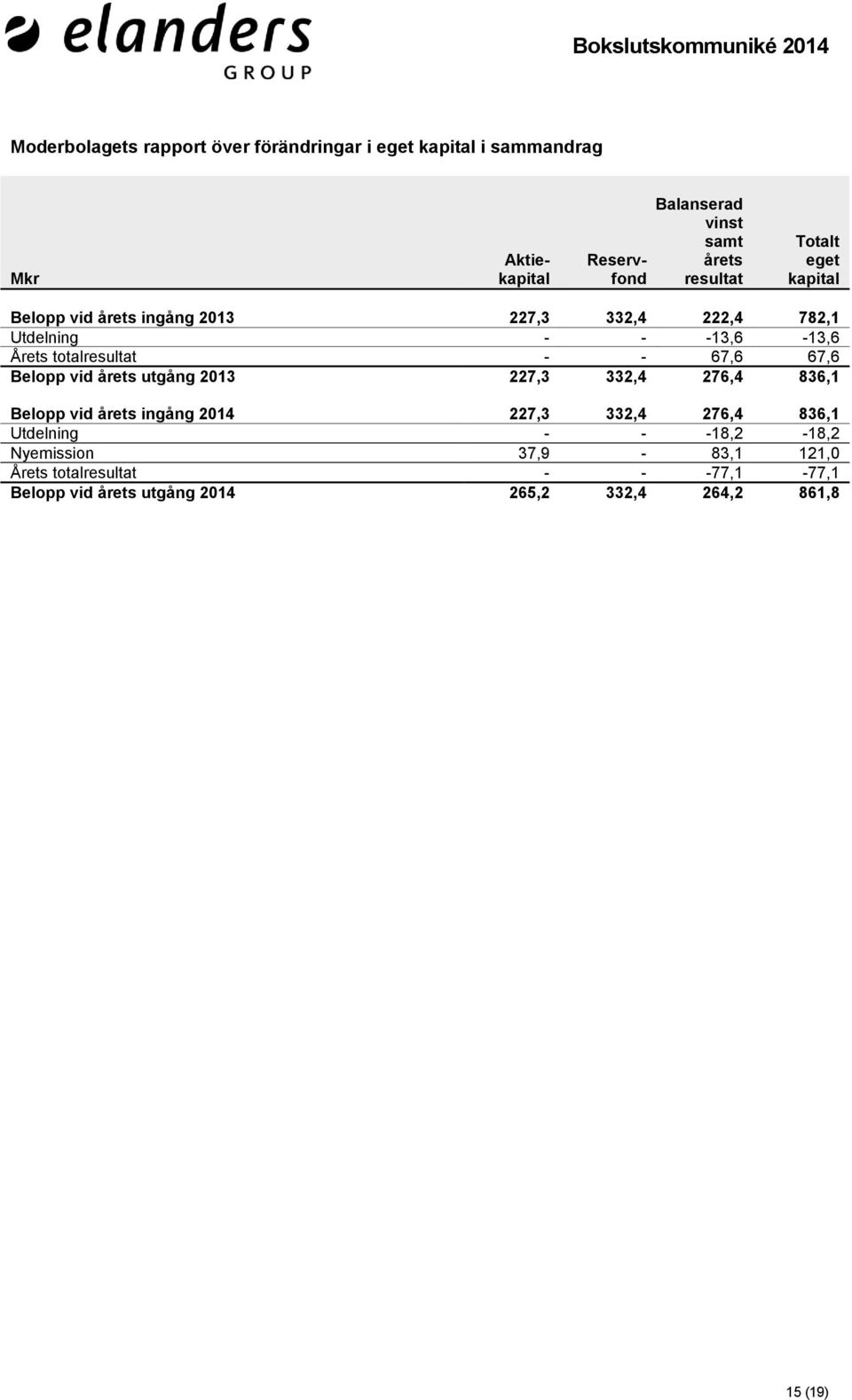 - 67,6 67,6 Belopp vid årets utgång 2013 227,3 332,4 276,4 836,1 Belopp vid årets ingång 2014 227,3 332,4 276,4 836,1 Utdelning -