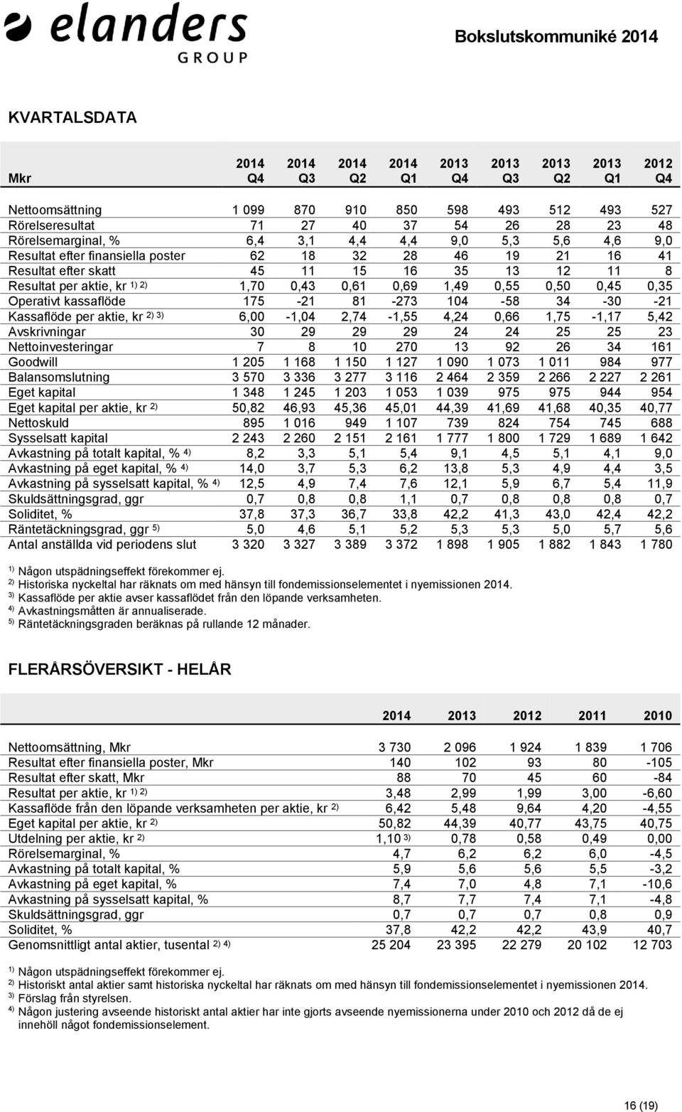 0,43 0,61 0,69 1,49 0,55 0,50 0,45 0,35 Operativt kassaflöde 175-21 81-273 104-58 34-30 -21 Kassaflöde per aktie, kr 2) 3) 6,00-1,04 2,74-1,55 4,24 0,66 1,75-1,17 5,42 Avskrivningar 30 29 29 29 24 24