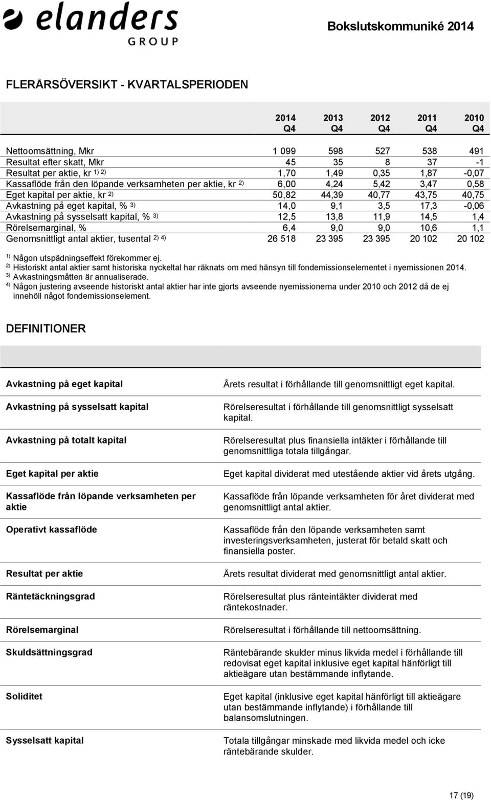 3,5 17,3-0,06 Avkastning på sysselsatt kapital, % 3) 12,5 13,8 11,9 14,5 1,4 Rörelsemarginal, % 6,4 9,0 9,0 10,6 1,1 Genomsnittligt antal aktier, tusental 2) 4) 26 518 23 395 23 395 20 102 20 102 1)