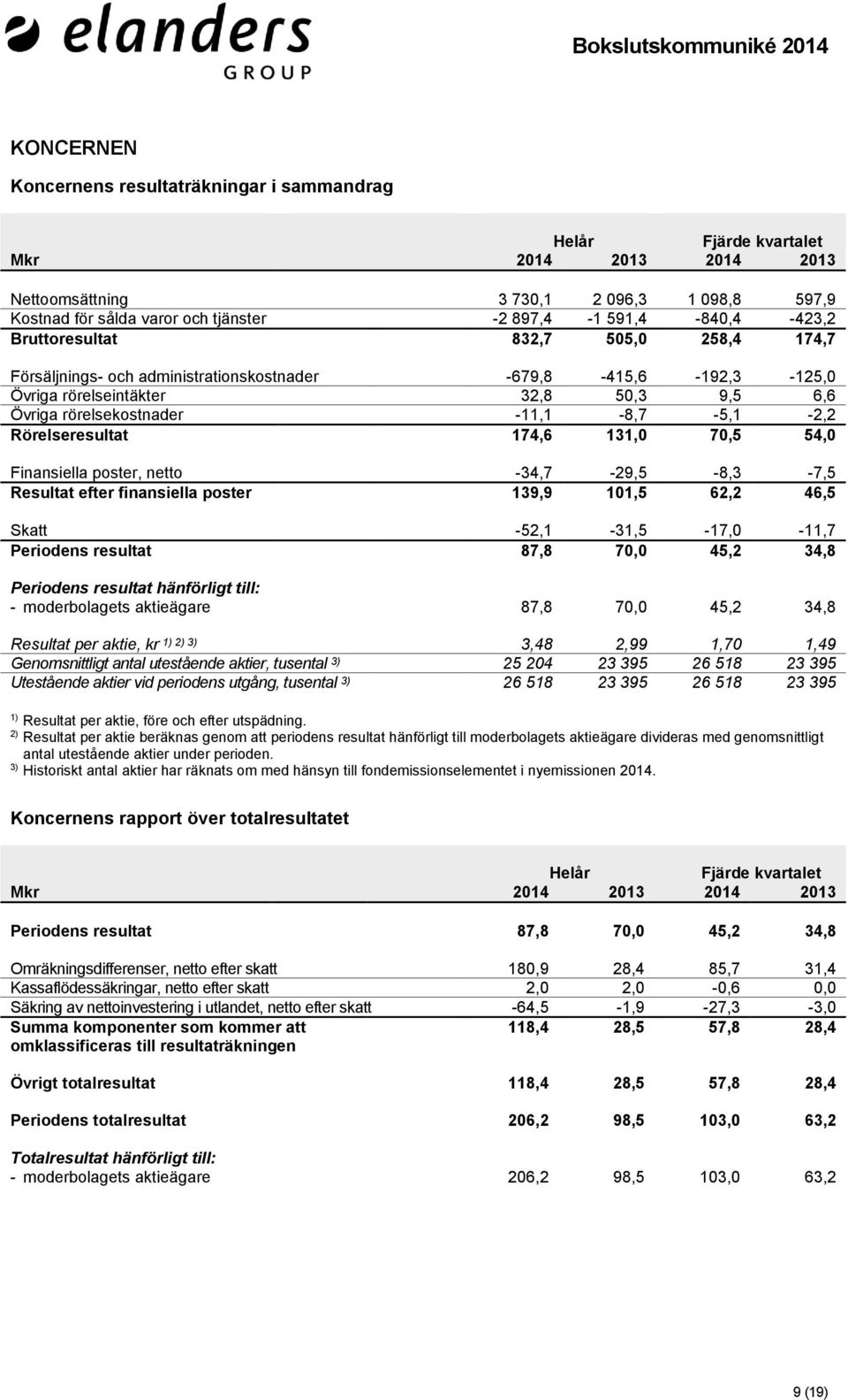 Rörelseresultat 174,6 131,0 70,5 54,0 Finansiella poster, netto -34,7-29,5-8,3-7,5 Resultat efter finansiella poster 139,9 101,5 62,2 46,5 Skatt -52,1-31,5-17,0-11,7 Periodens resultat 87,8 70,0 45,2