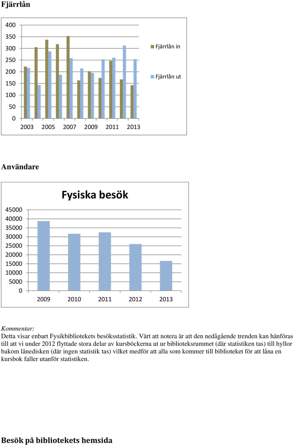 Värt att notera är att den nedågående trenden kan hänföras till att vi under 212 flyttade stora delar av kursböckerna ut ur