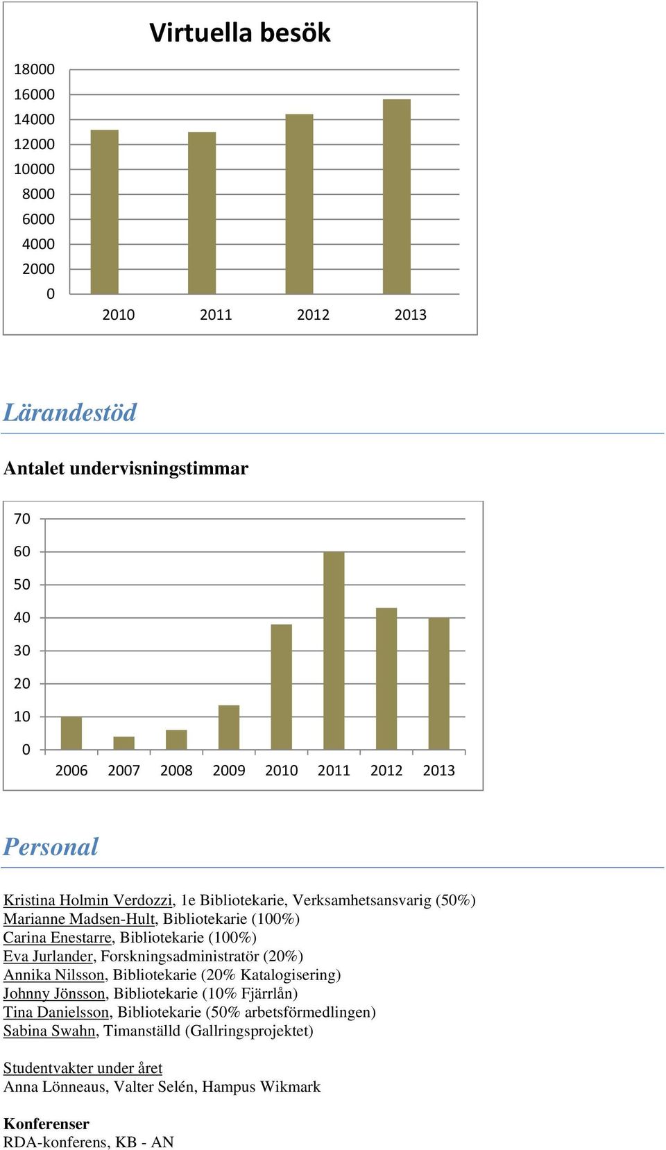 Forskningsadministratör (2%) Annika Nilsson, Bibliotekarie (2% Katalogisering) Johnny Jönsson, Bibliotekarie (1% Fjärrlån) Tina Danielsson, Bibliotekarie (5%