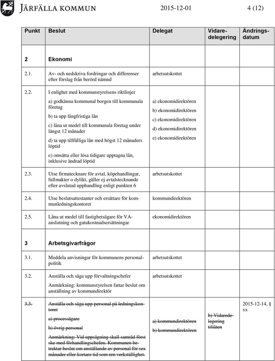 upptagna lån, inklusive ändrad löptid 2.3. Utse firmatecknare för avtal, köpehandlingar, fullmakter o dylikt, gäller ej avtalstecknande efter avslutad upphandling enligt punkten 6 2.4.