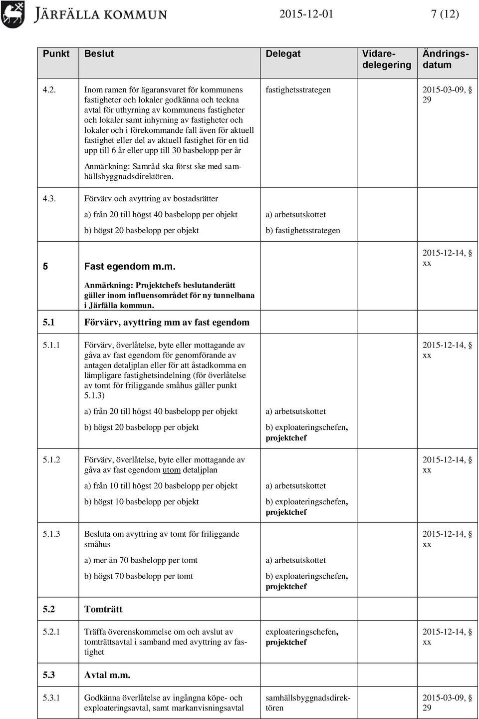 samhällsbyggnadsdirektören. 4.3. Förvärv och avyttring av bostadsrätter a) från 20 till högst 40 basbelopp per objekt b) högst 20 basbelopp per objekt 5 Fast egendom m.m. fastighetsstrategen 2015-03-09, 29 b) fastighetsstrategen Anmärkning: Projektchefs beslutanderätt gäller inom influensområdet för ny tunnelbana i Järfälla kommun.