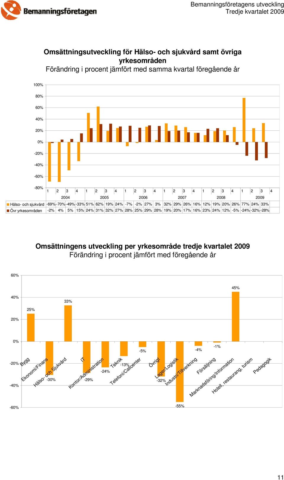 17% 16% 23% 24% 1-5% -24% -3-28% Omsättningens utveckling per yrkesområde tredje kvartalet 2009 Förändring i procent jämfört med föregående år 6 45% 4 33% 25% 2-5% -4% -1% -2-4 Bygg Ekonomi/Finans -3