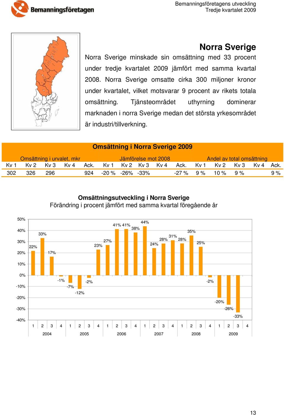 Tjänsteområdet uthyrning dominerar marknaden i norra Sverige medan det största yrkesområdet är industri/tillverkning.