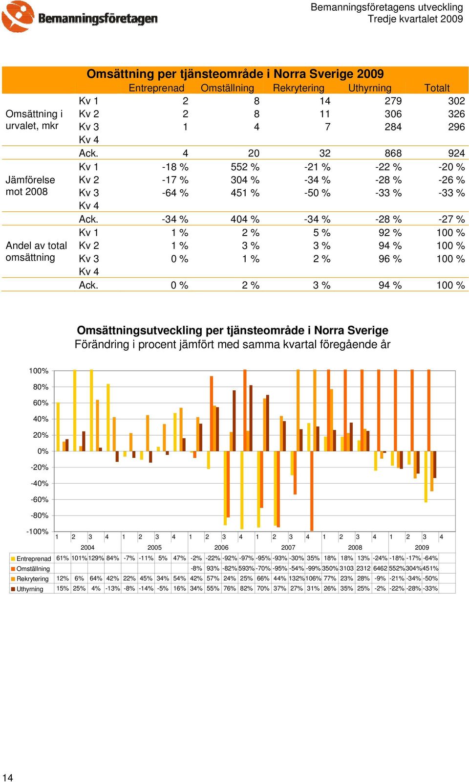 -34 % 404 % -34 % -28 % -27 % Kv 1 1 % 2 % 5 % 92 % 100 % Kv 2 1 % 3 % 3 % 94 % 100 % Kv 3 0 % 1 % 2 % 96 % 100 % Ack.