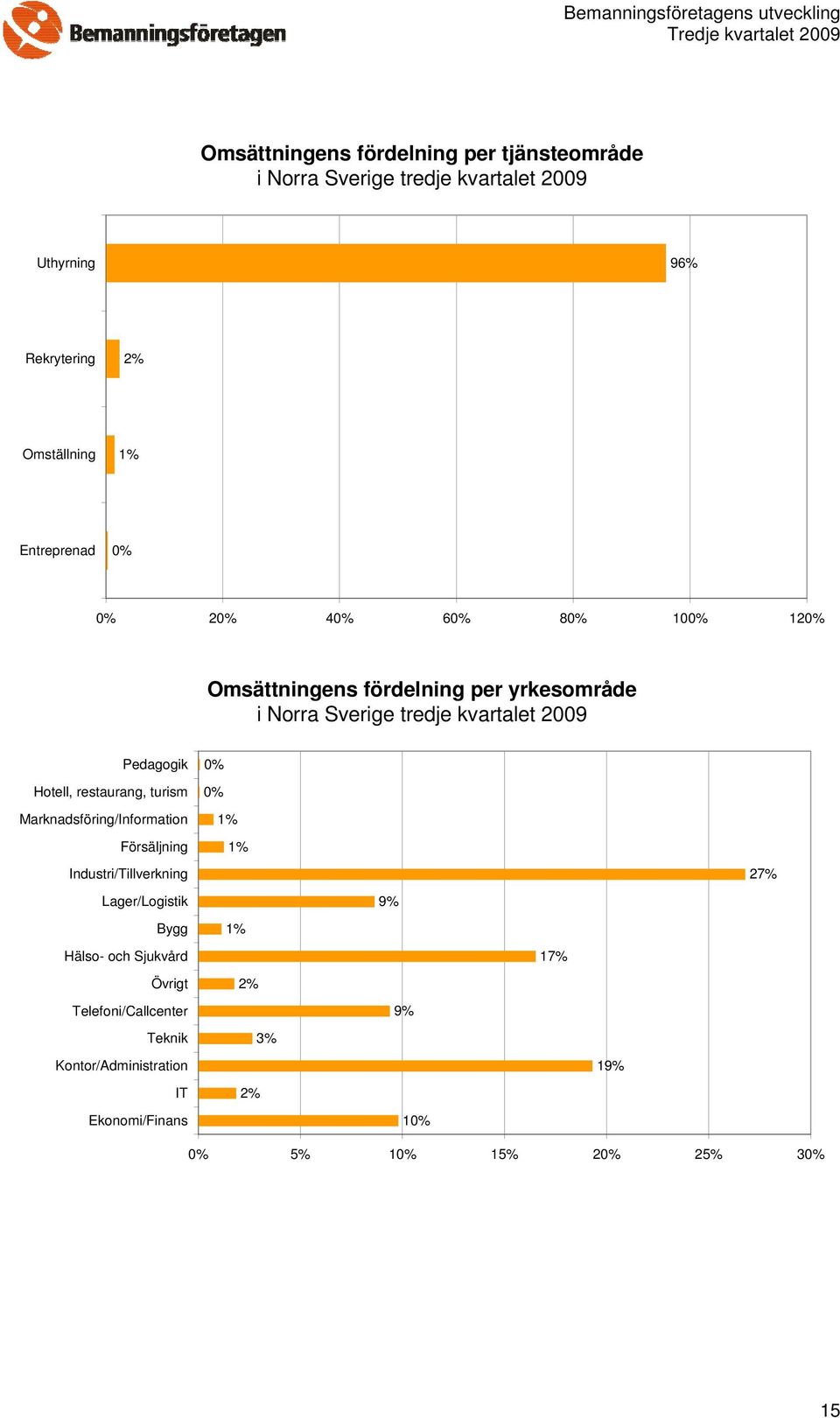 restaurang, turism Marknadsföring/Information Försäljning Industri/Tillverkning Lager/Logistik Bygg Hälso- och Sjukvård