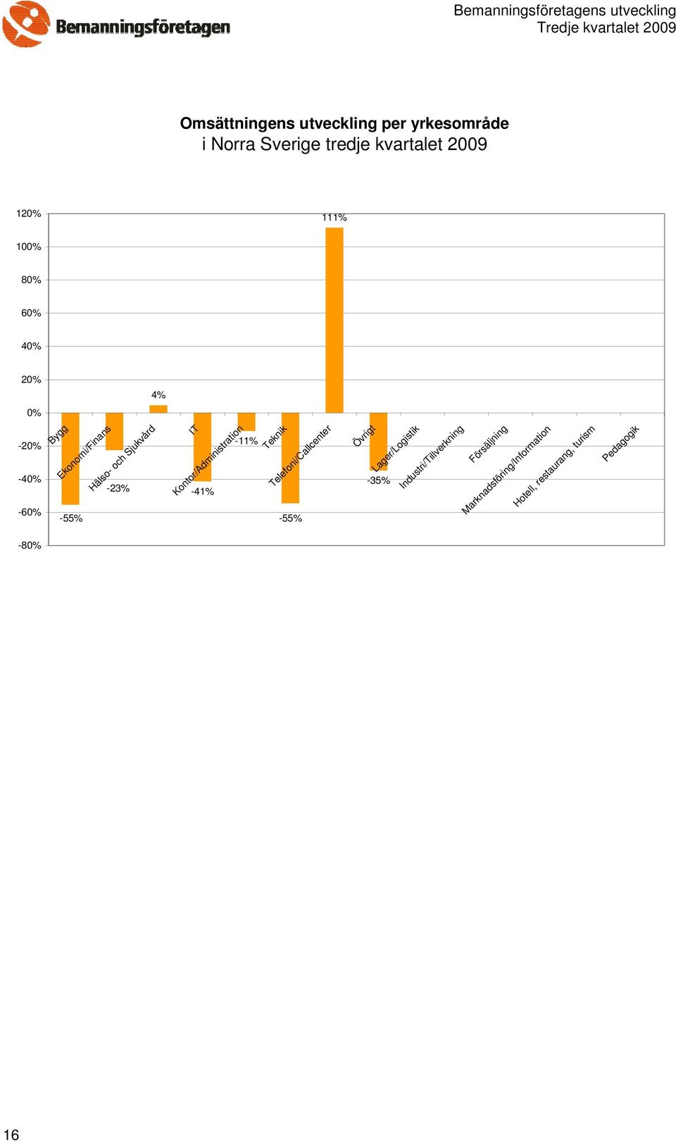 Kontor/Administration Teknik Telefoni/Callcenter -55% Övrigt Lager/Logistik -35%