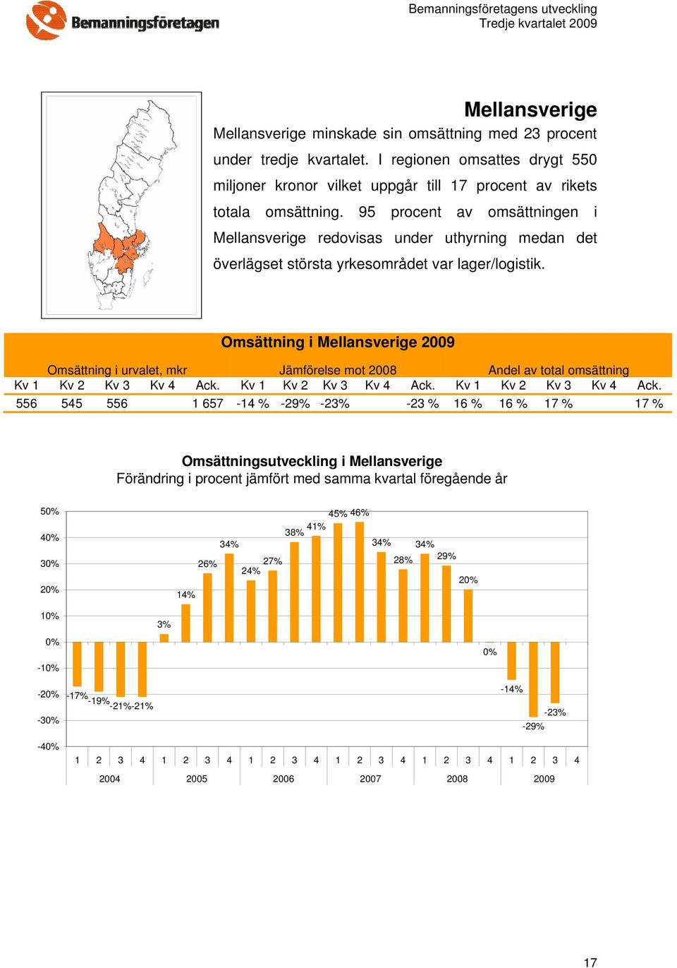 Omsättning i Mellansverige 2009 Omsättning i urvalet, mkr Jämförelse mot 2008 Andel av total omsättning Kv 1 Kv 2 Kv 3 Ack.