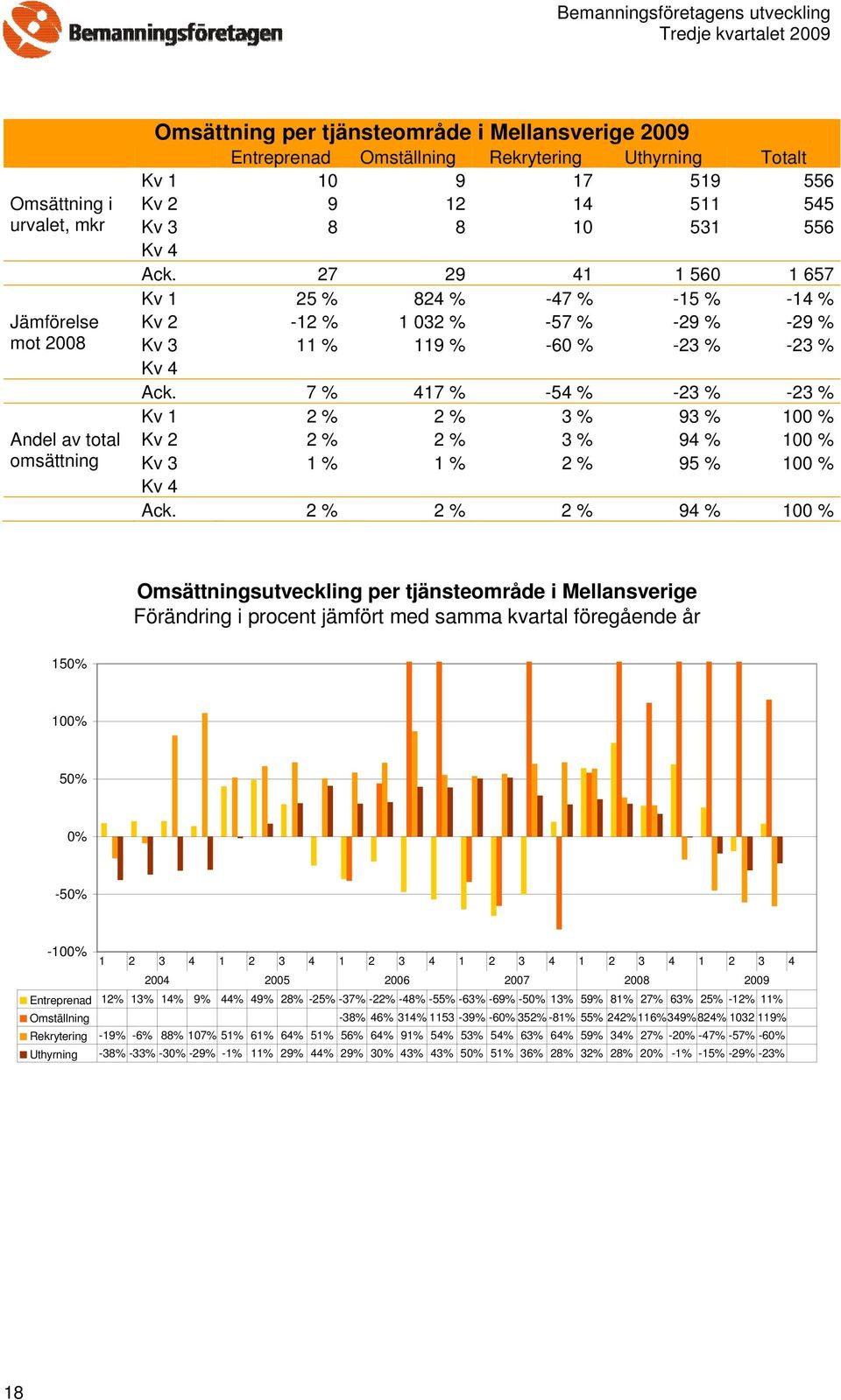 7 % 417 % -54 % -23 % -23 % Kv 1 2 % 2 % 3 % 93 % 100 % Kv 2 2 % 2 % 3 % 94 % 100 % Kv 3 1 % 1 % 2 % 95 % 100 % Ack.