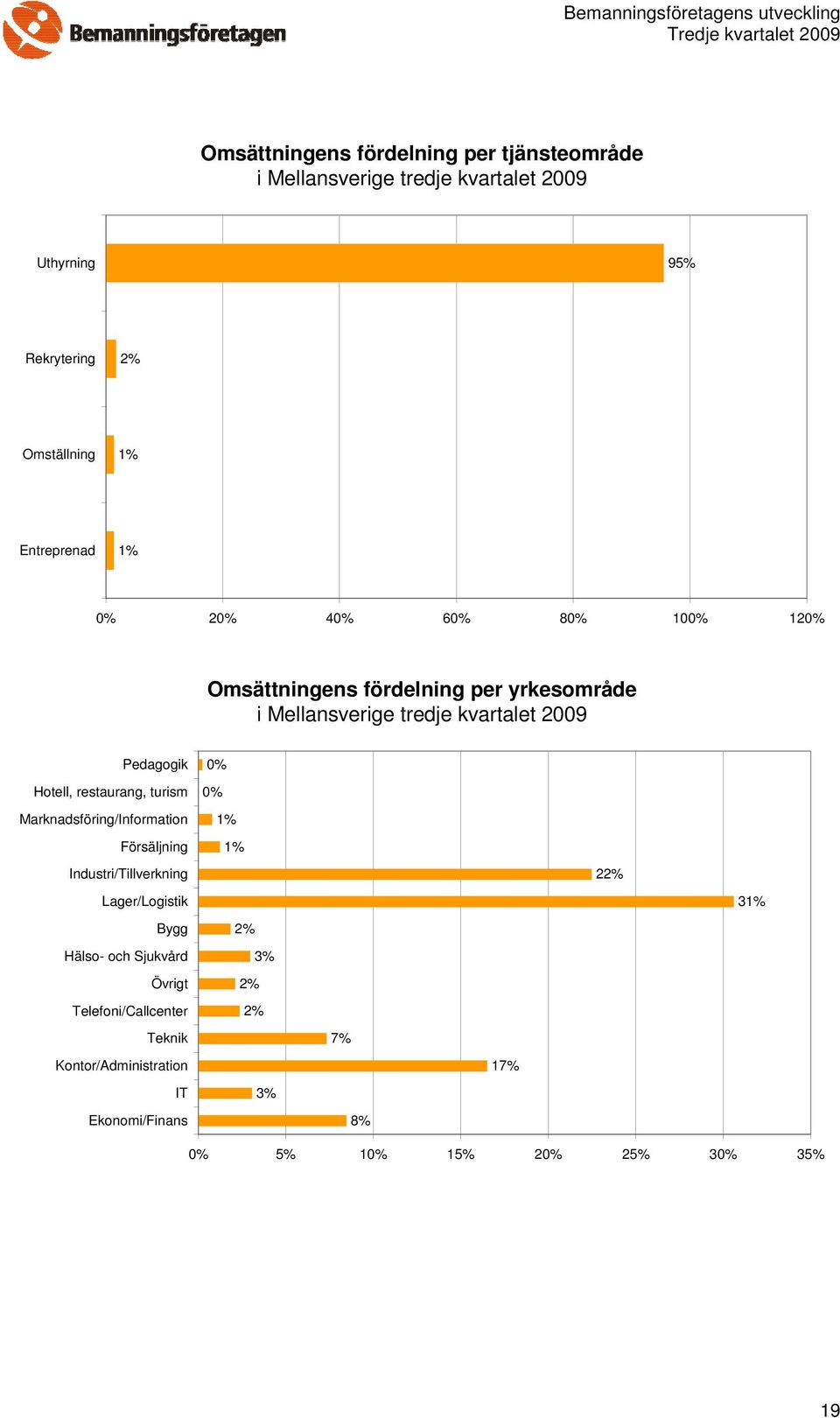 Hotell, restaurang, turism Marknadsföring/Information Försäljning Industri/Tillverkning Lager/Logistik Bygg Hälso- och