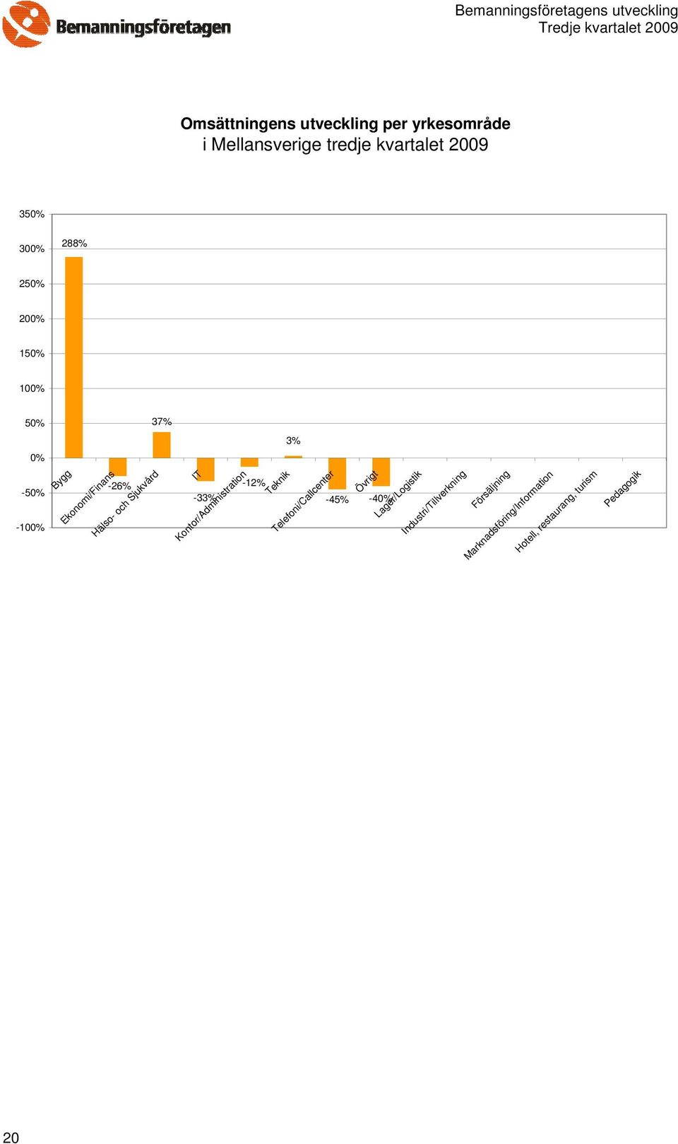 Kontor/Administration -1 Teknik -45% -4 Telefoni/Callcenter Övrigt Lager/Logistik