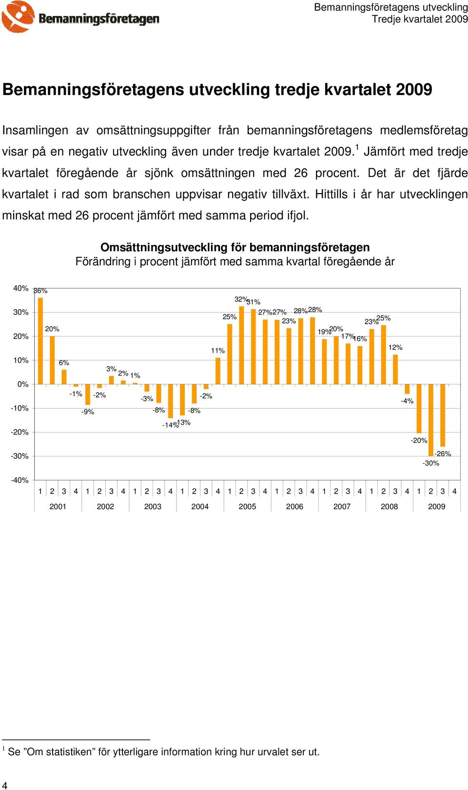 Hittills i år har utvecklingen minskat med 26 procent jämfört med samma period ifjol.