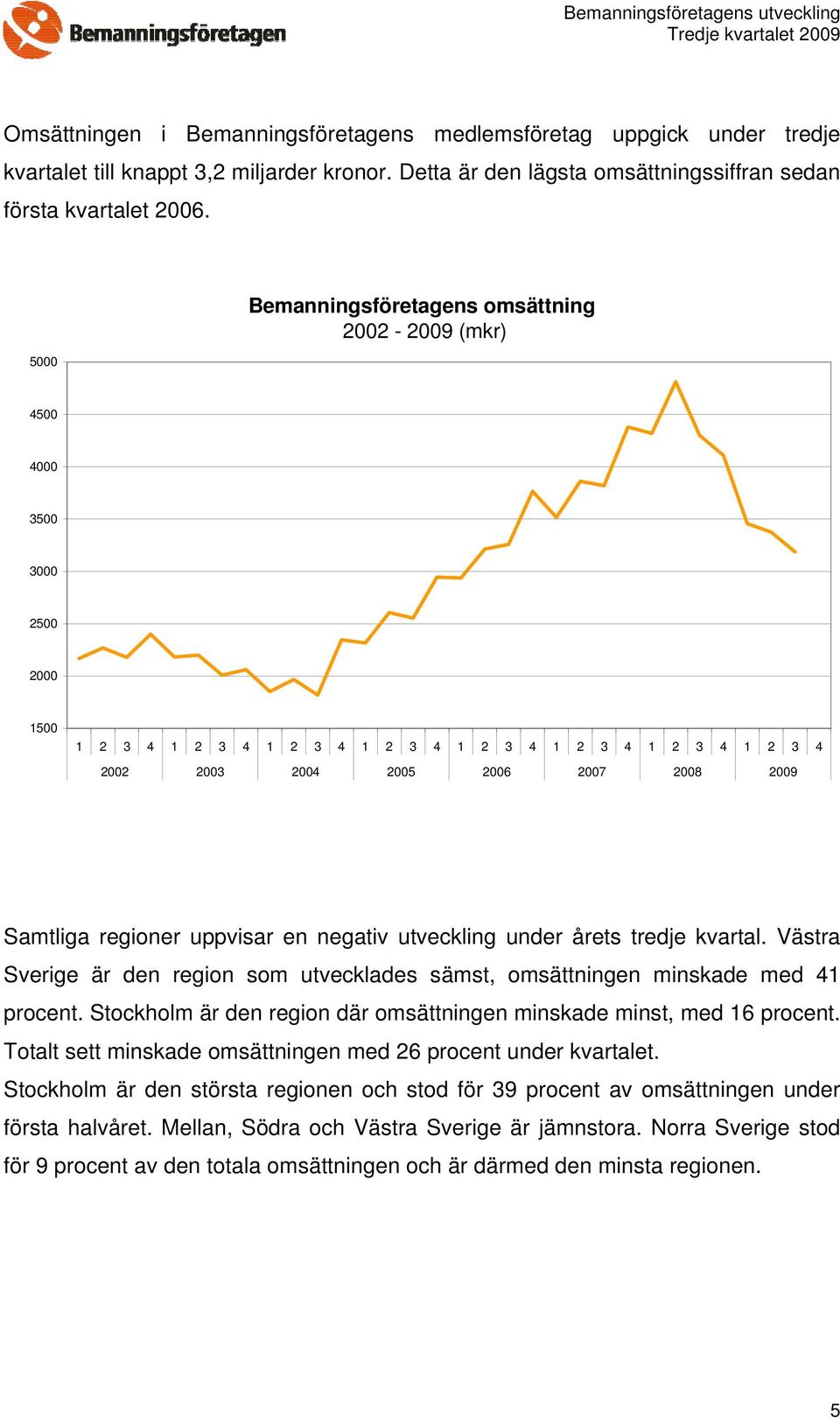 Samtliga regioner uppvisar en negativ utveckling under årets tredje kvartal. Västra Sverige är den region som utvecklades sämst, omsättningen minskade med 41 procent.