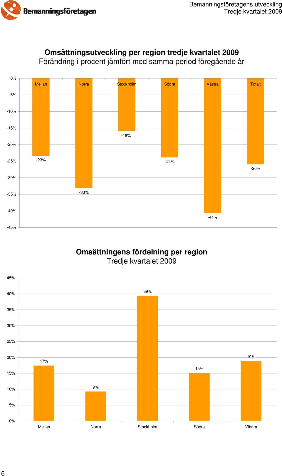 -16% -2-25% -23% -24% -26% -3-35% -33% -4-41% -45% Omsättningens fördelning per