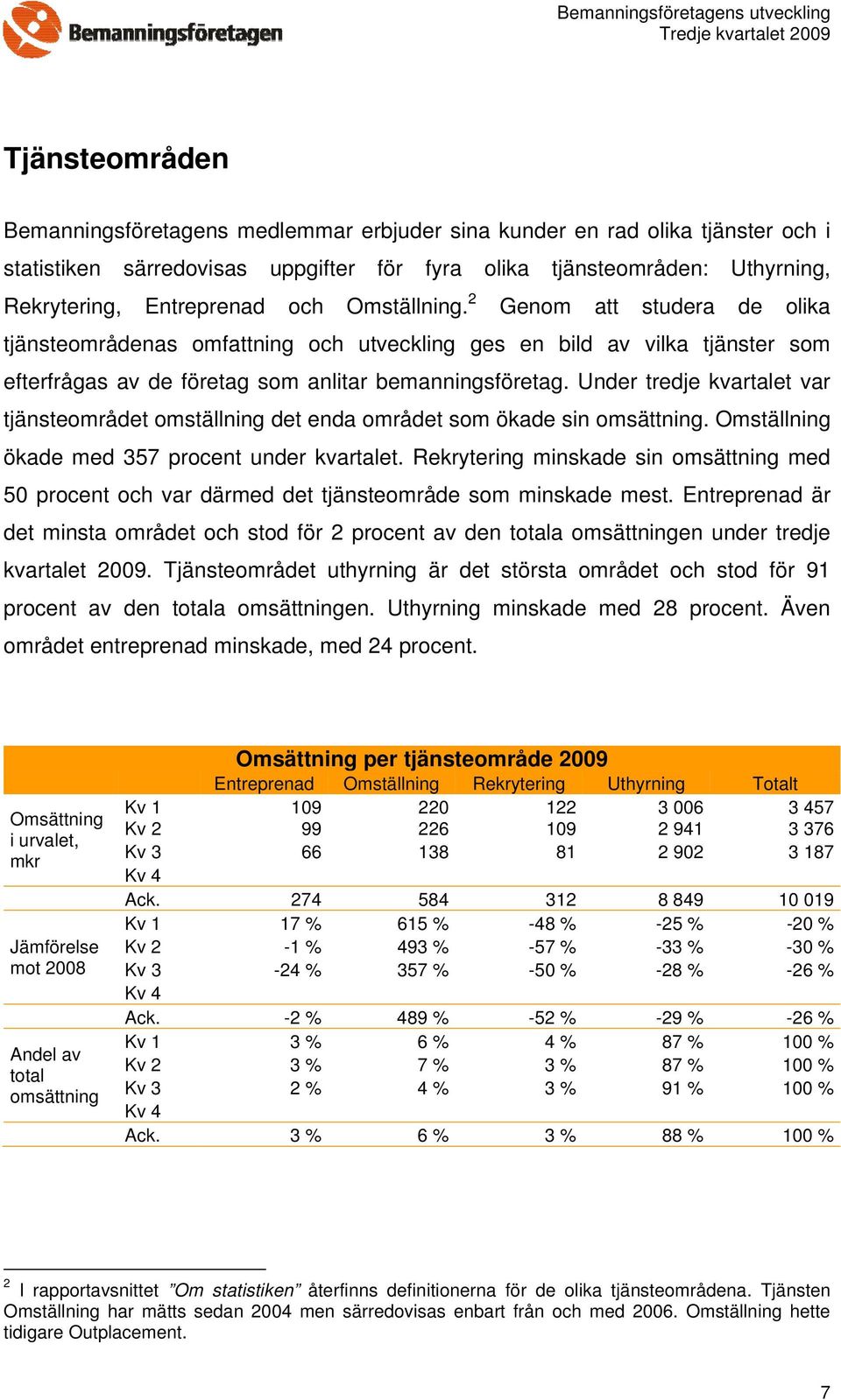 Under tredje kvartalet var tjänsteområdet omställning det enda området som ökade sin omsättning. Omställning ökade med 357 procent under kvartalet.