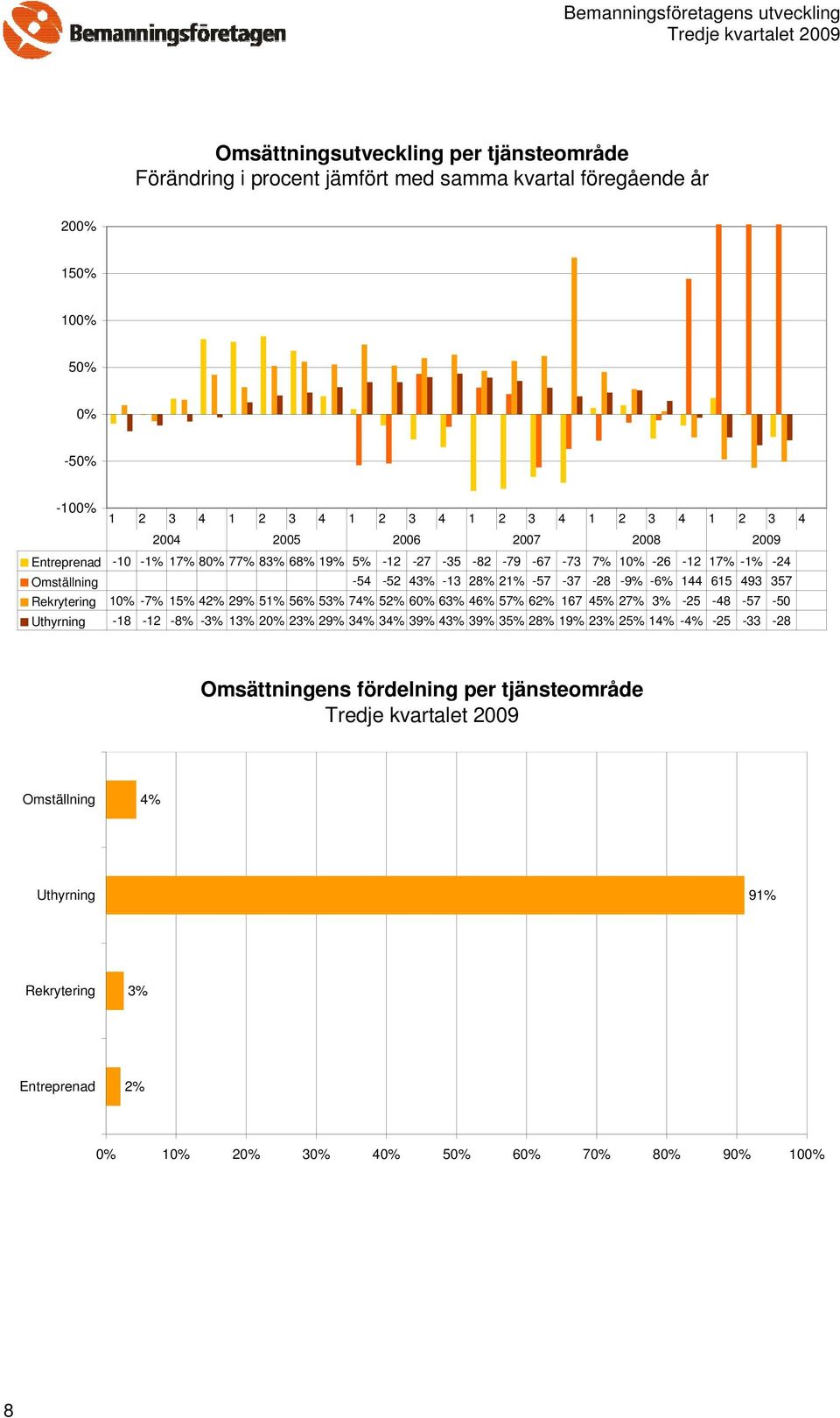 -28-9% -6% 144 615 493 357 Rekrytering 1-7% 15% 4 29% 51% 56% 53% 74% 5 6 63% 46% 57% 6 167 45% 27% 3% -25-48 -57-50 Uthyrning -18-12 -8% -3% 13% 2 23% 29% 34% 34%