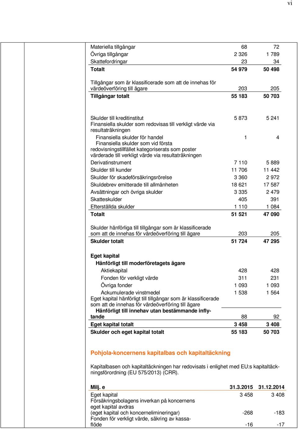 skulder som vid första redovisningstillfället kategoriserats som poster värderade till verkligt värde via resultaträkningen Derivatinstrument 7 110 5 889 Skulder till kunder 11 706 11 442 Skulder för