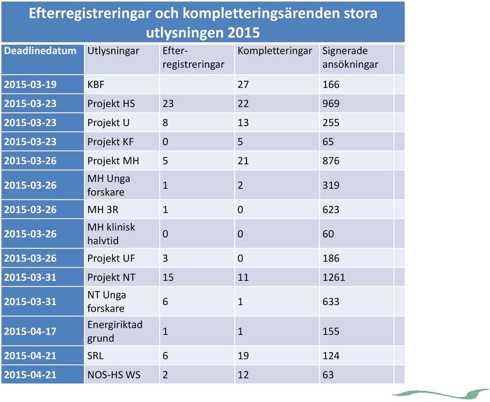 Unga forskare 1 2 319 2015-03-26 MH 3R 1 0 623 2015-03-26 MH klinisk halvtid 0 0 60 2015-03-26 Projekt UF 3 0 186 2015-03-31 Projekt NT 15 11