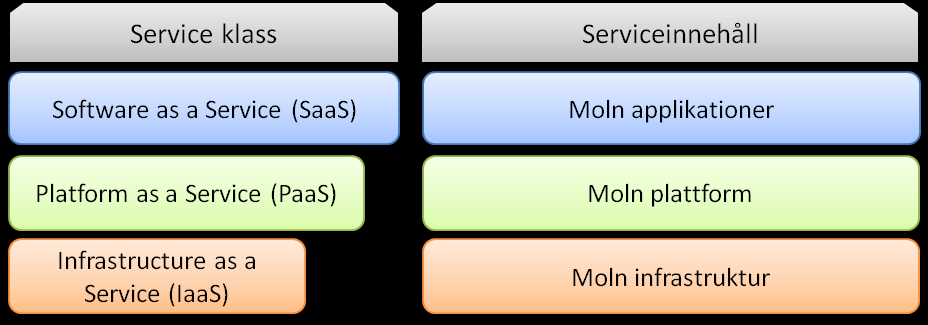 Figur 3.4 Service modeller.