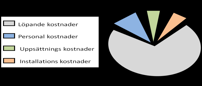 förbättra tjänsten och se till att tjänsten löpande möter kundens behov. (Buyya, Broberg och Goscinski 2011) Alla utvecklingsprojekt har återkommande kostnader.