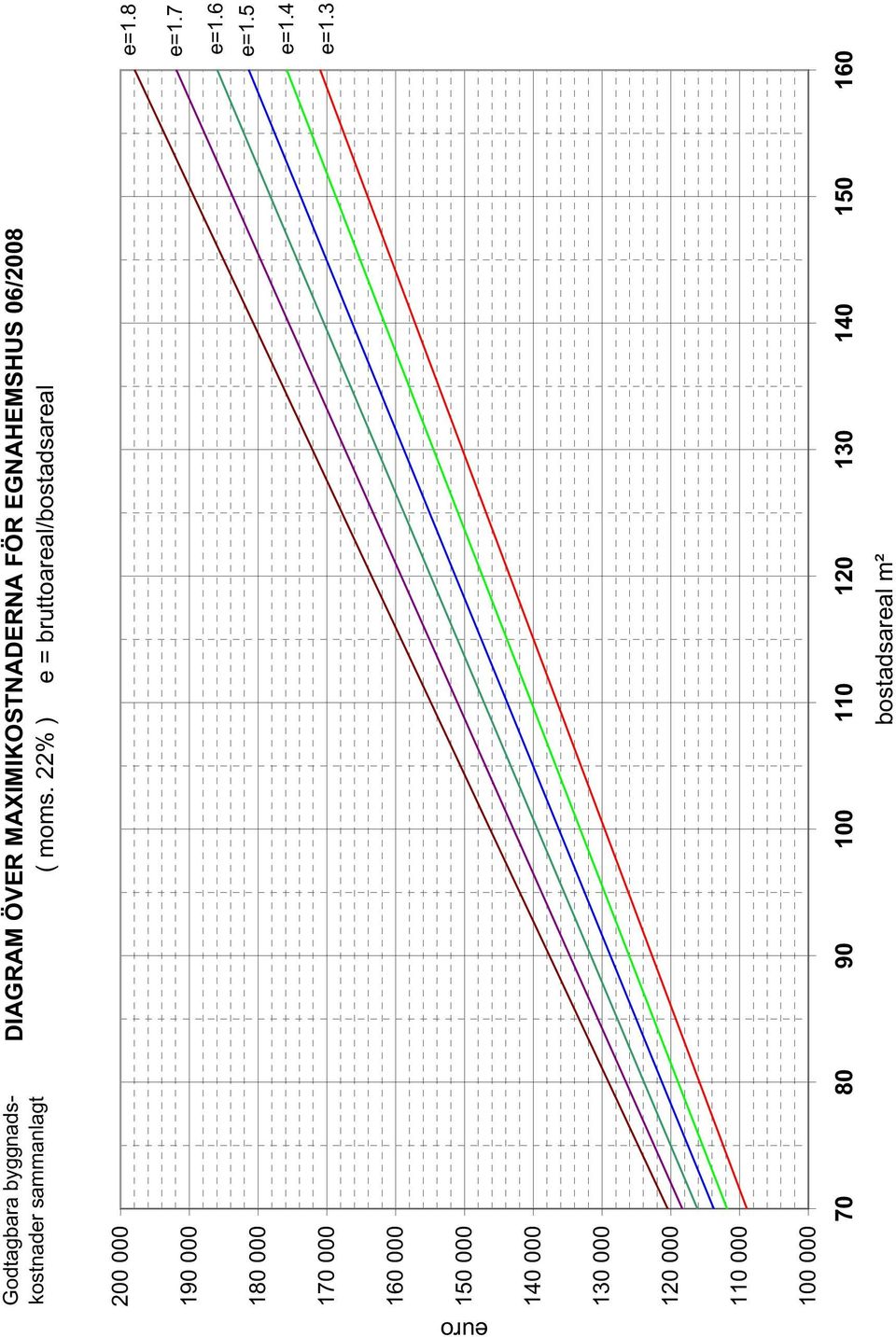 22% ) e = bruttoareal/bostadsareal 200 000 190 000 180 000 170 000 160 000 150