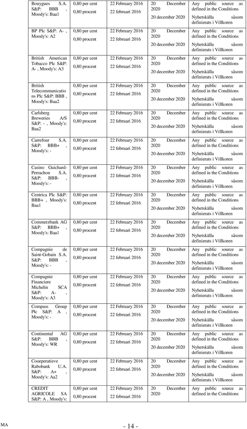 december Carlsberg Breweries A/S S&P: -, Moody's: Baa2 20 december Carrefour S.A. S&P: BBB+, Moody's: - 20 december Casino Guichard- Perrachon S.A. S&P: BBB-, Moody's: - 20 december Centrica Plc S&P: BBB+, Moody's: Baa1 20 december Commerzbank AG S&P: BBB+, Moody's: Baa1 20 december Compagnie de Saint-Gobain S.