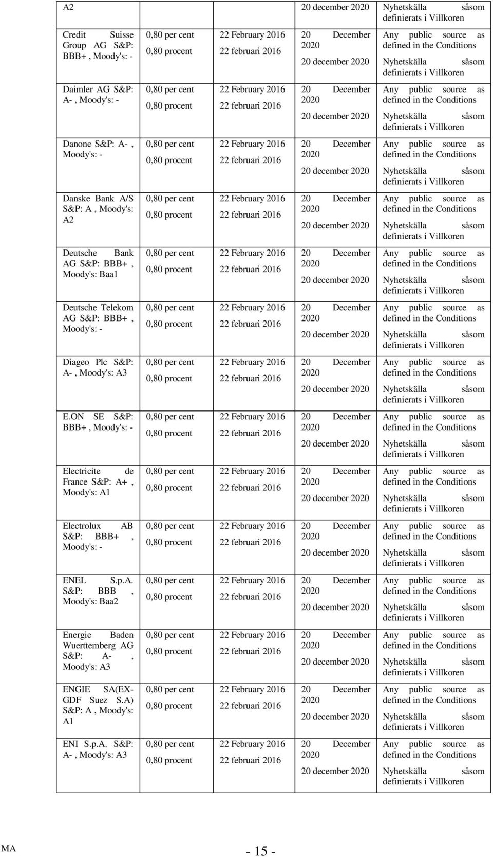 ON SE S&P: BBB+, Moody's: - Electricite de France S&P: A+, Moody's: A1 Electrolux AB S&P: BBB+, Moody's: - ENEL S.p.A. S&P: BBB, Moody's: Baa2 Energie Baden Wuerttemberg AG S&P: A-, Moody's: A3 ENGIE SA(EX- GDF Suez S.