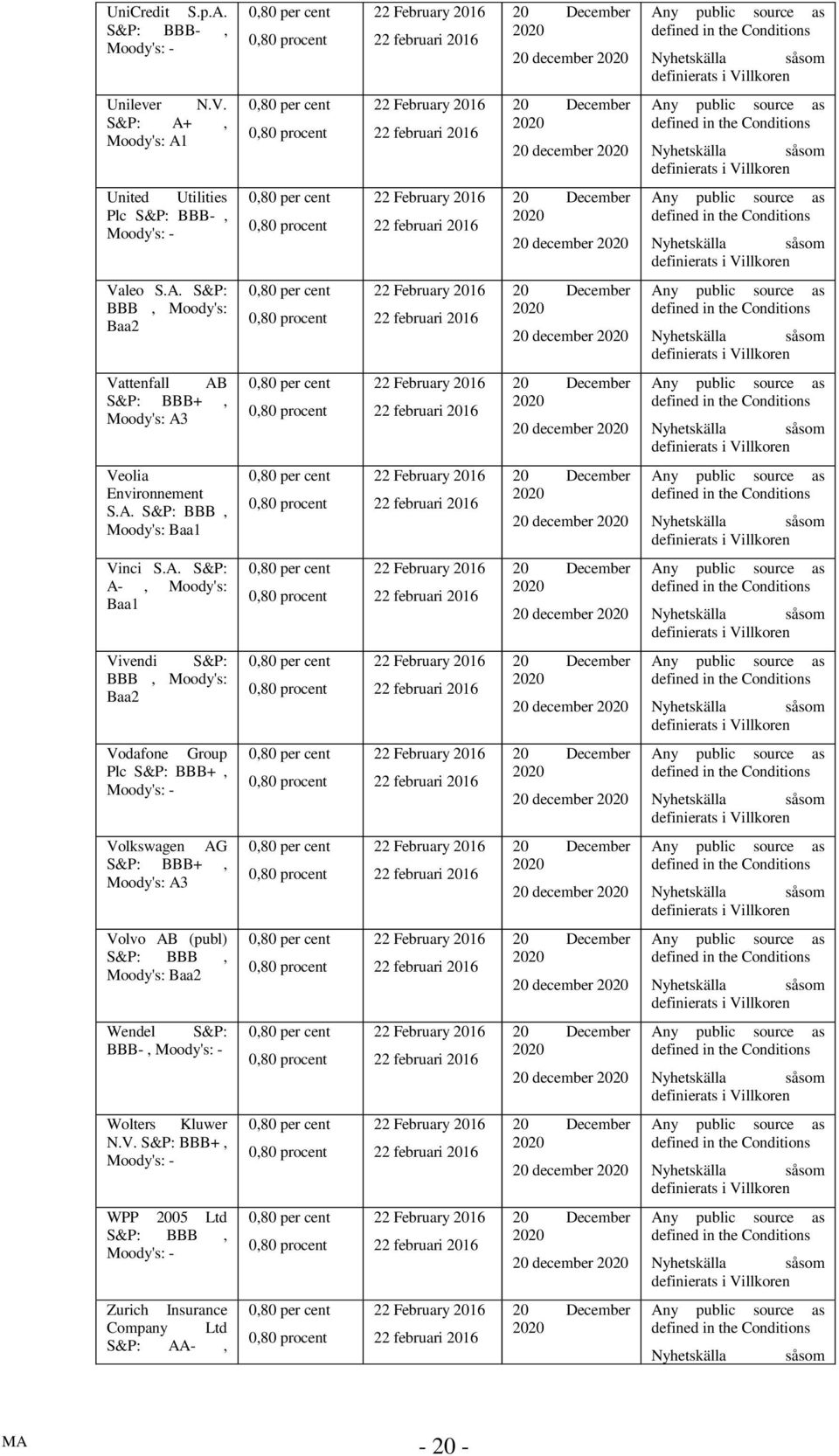 Volkswagen AG S&P: BBB+, Moody's: A3 20 december Volvo AB (publ) S&P: BBB, Moody's: Baa2 20 december Wendel S&P: BBB-, Moody's: - 20 december Wolters Kluwer N.V. S&P: BBB+, Moody's: - 20 december WPP 2005 Ltd S&P: BBB, Moody's: - 20 december Zurich Insurance Company Ltd S&P: AA-, Nyhetskälla såsom - 20 -