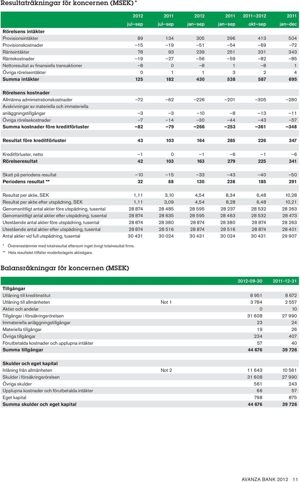 Summa intäkter 125 182 430 538 587 695 Rörelsens kostnader Allmänna administrationskostnader 72 62 226 201 305 280 Avskrivningar av materiella och immateriella anläggningstillgångar 3 3 10 8 13 11