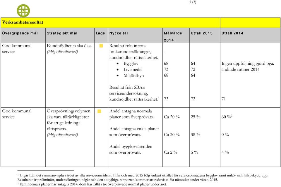 1 73 72 71 God kommunal service Överprövningsvolymen ska vara tillräckligt stor för att ge ledning i rättspraxis. (Hög rättssäkerhet) Andel antagna normala planer som överprövats.