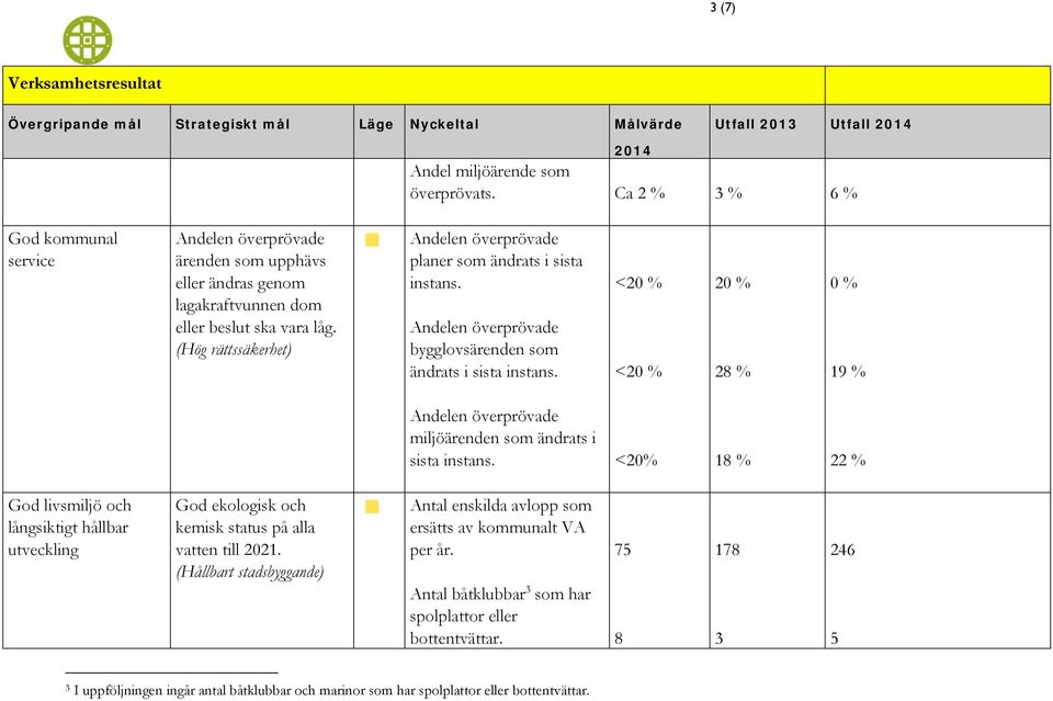 bygglovsärenden som ändrats i sista instans. <20 % <20 % 20 % 28 % 0 % 19 % miljöärenden som ändrats i sista instans.