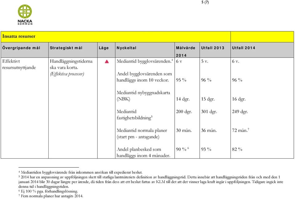 7 Andel planbesked som handläggs inom 4 månader. 90 % 6 93 % 82 % 4 Mediantiden bygglovsärende från inkommen ansökan till expedierat beslut.