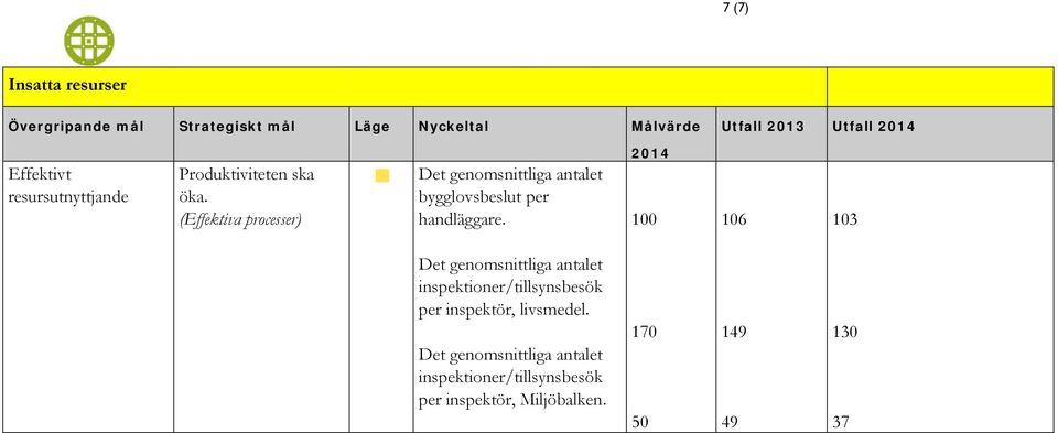 100 106 103 Det genomsnittliga antalet inspektioner/tillsynsbesök per