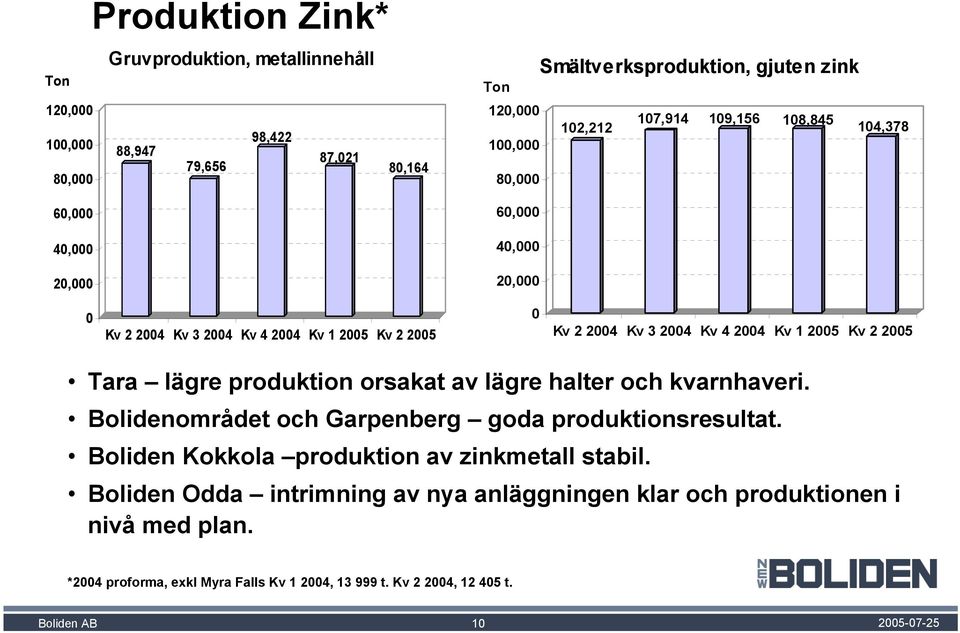 Kv 4 2004 Kv 1 2005 Kv 2 2005 Tara lägre produktion orsakat av lägre halter och kvarnhaveri. Bolidenområdet och Garpenberg goda produktionsresultat.