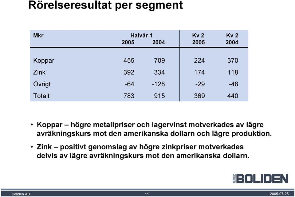 lagervinst motverkades av lägre avräkningskurs mot den amerikanska dollarn och lägre produktion.