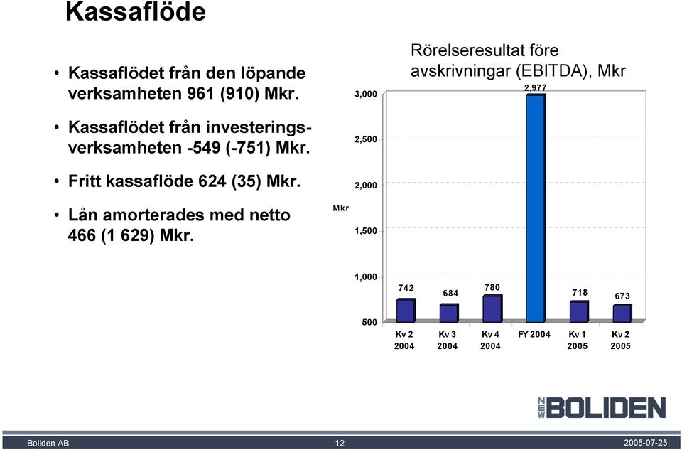 3,000 2,500 2,000 Rörelseresultat före avskrivningar (EBITDA), Mkr 2,977 Lån amorterades med