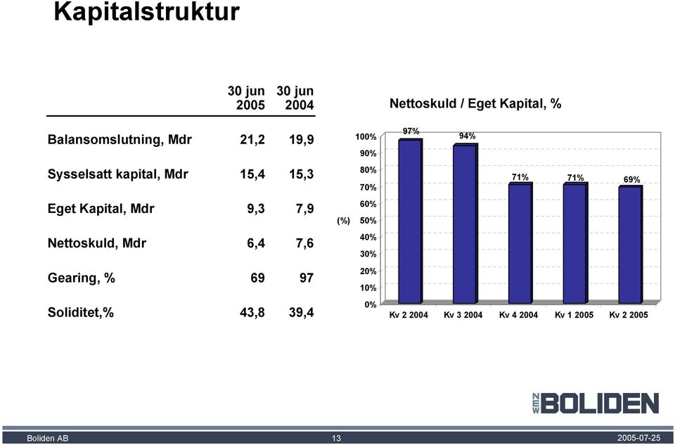 70% 71% 71% 69% Eget Kapital, Mdr 9,3 7,9 (%) 60% 50% Nettoskuld, Mdr 6,4 7,6 40% 30%