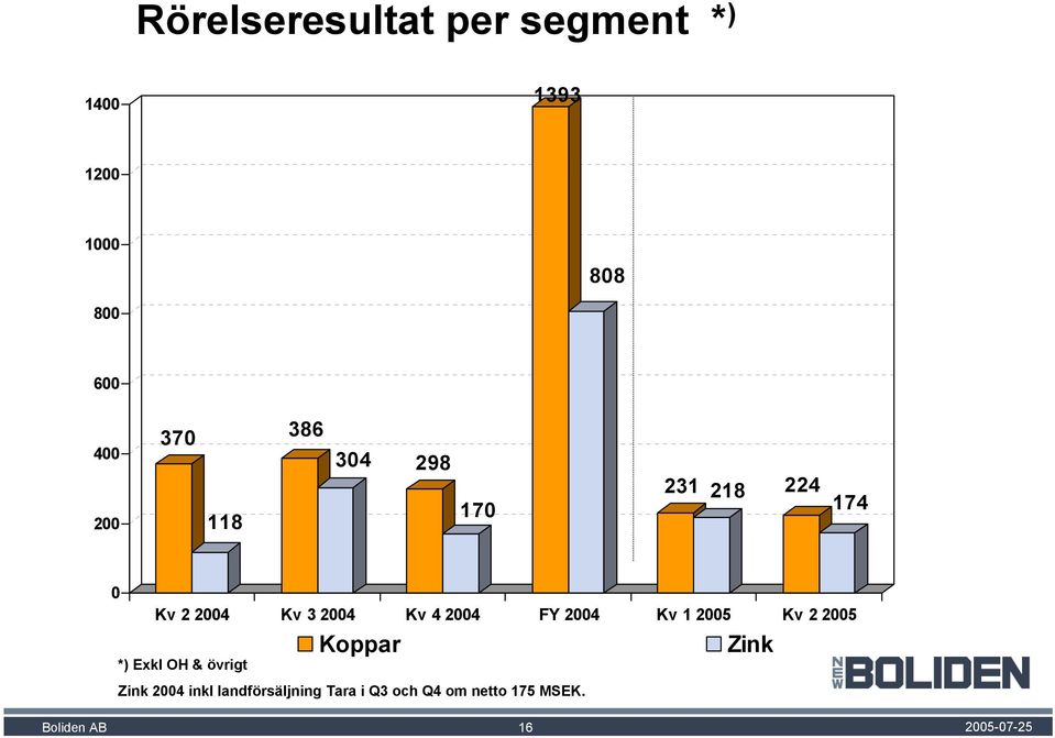 2004 FY 2004 Kv 1 2005 Kv 2 2005 *) Exkl OH & övrigt Koppar Zink Zink