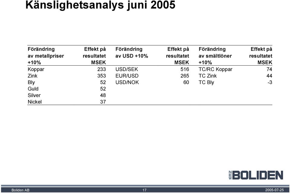smältlöner resultatet +10% MSEK MSEK +10% MSEK Koppar 233 USD/SEK 516 TC/RC Koppar