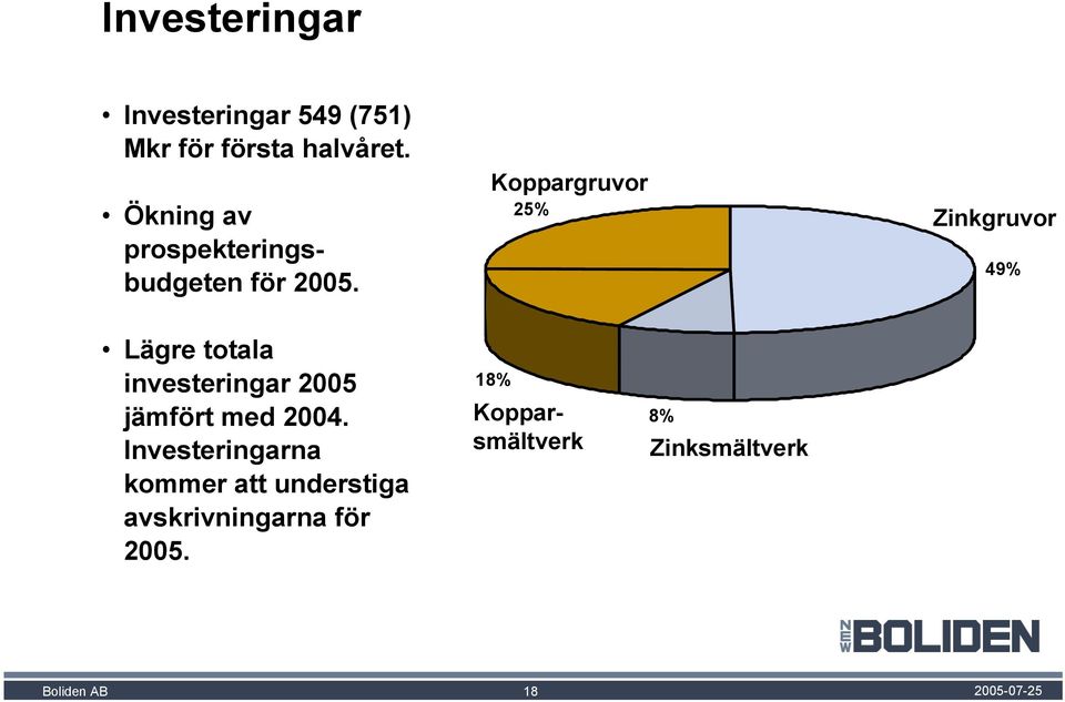 Koppargruvor 25% Zinkgruvor 49% Lägre totala investeringar 2005 jämfört med