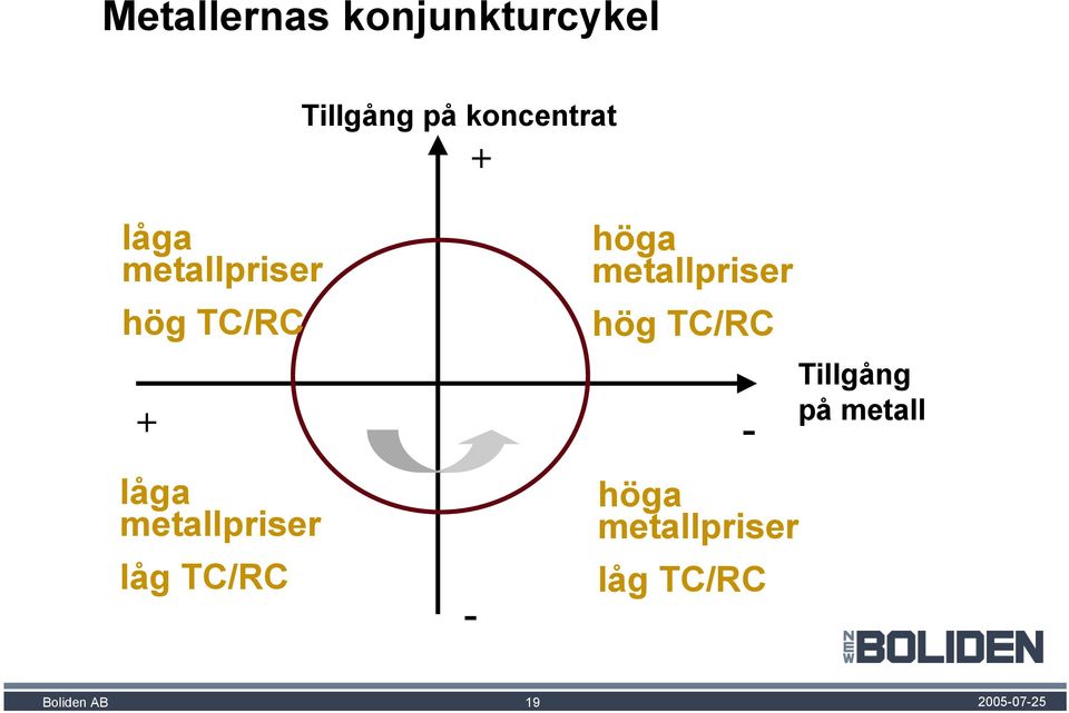 + höga metallpriser hög TC/RC Tillgång på metall