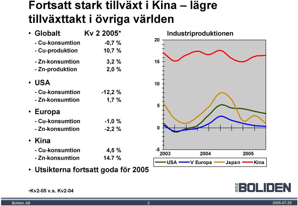 -12,2 % - Zn-konsumtion 1,7 % Europa - Cu-konsumtion -1,0 % - Zn-konsumtion -2,2 % Kina - Cu-konsumtion 4,5 % -