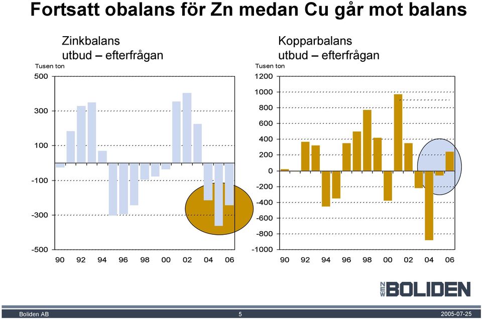 utbud efterfrågan 1000 300 100-100 -300 800 600 400 200 0-200