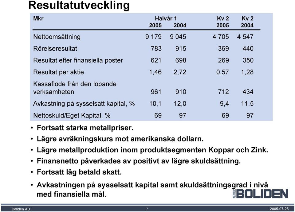 Nettoskuld/Eget Kapital, % 69 97 69 97 Fortsatt starka metallpriser. Lägre avräkningskurs mot amerikanska dollarn.