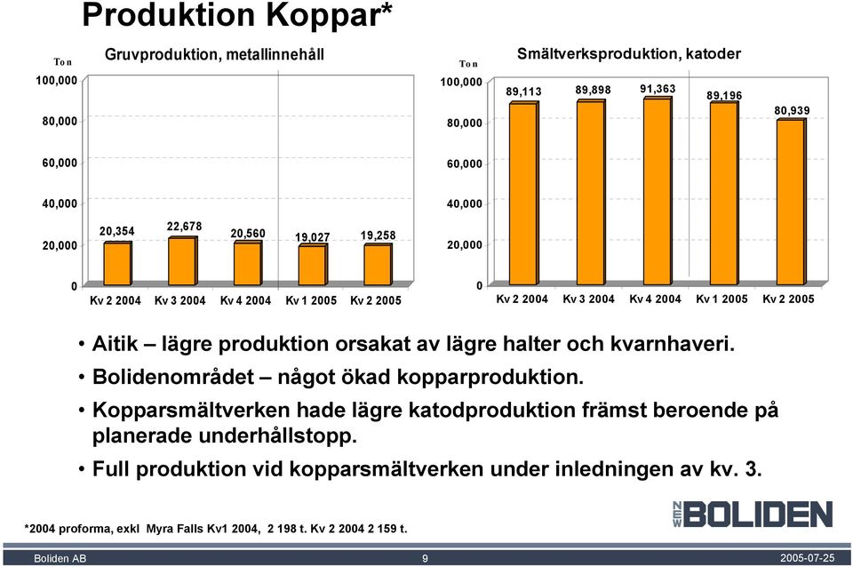 Kv 2 2005 Aitik lägre produktion orsakat av lägre halter och kvarnhaveri. Bolidenområdet något ökad kopparproduktion.