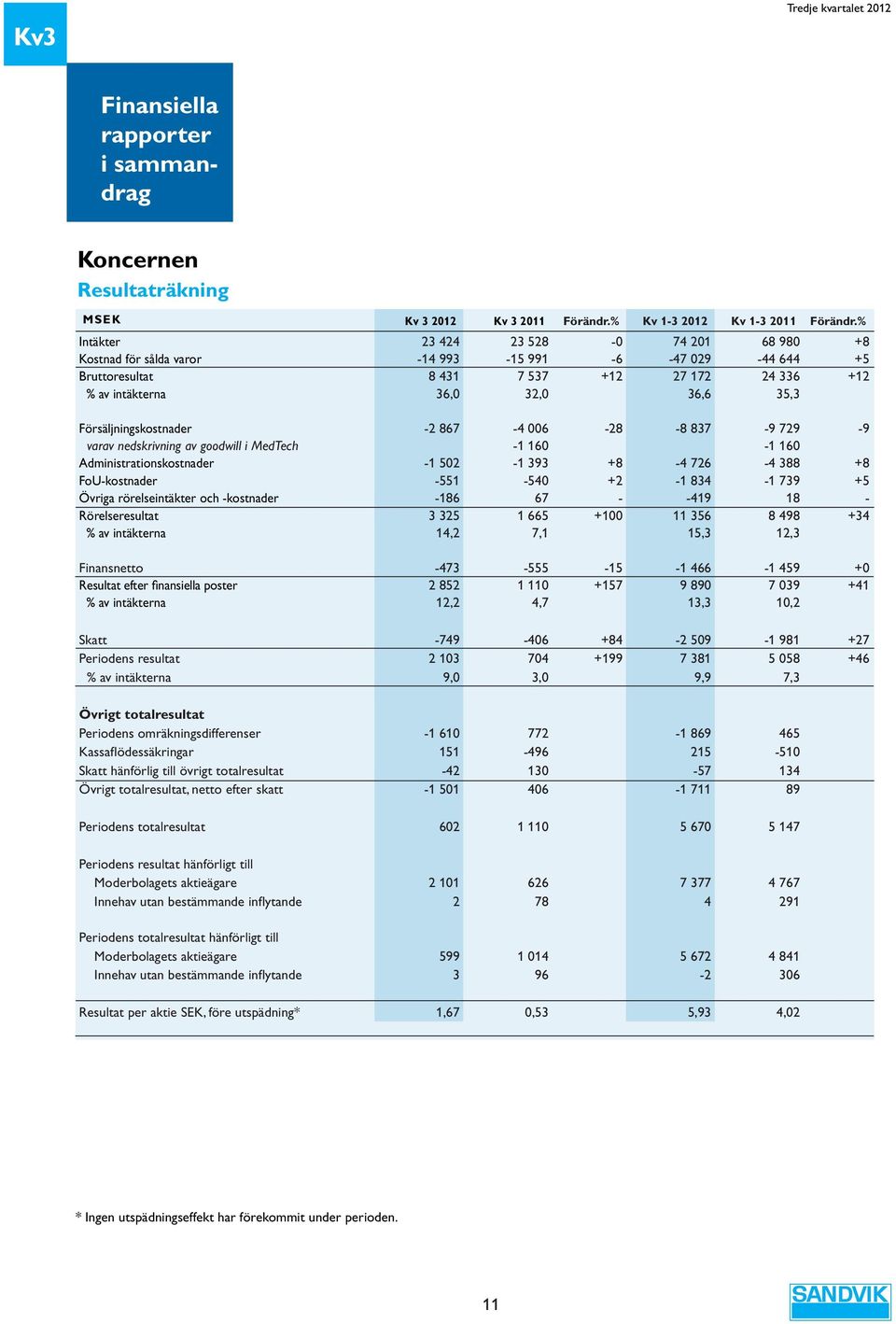 Försäljningskostnader -2 867-4 6-28 -8 837-9 729-9 varav nedskrivning av goodwill i MedTech -1 16-1 16 Administrationskostnader -1 52-1 393 +8-4 726-4 388 +8 FoU-kostnader -551-54 +2-1 834-1 739 +5