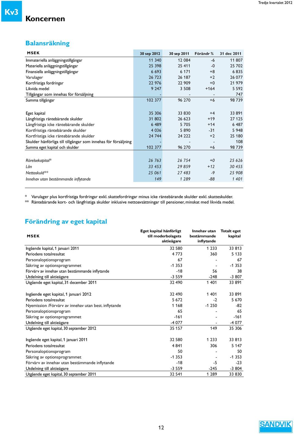 - - 747 Summa tillgångar 12 377 96 27 +6 98 739 Eget kapital 35 36 33 83 +4 33 891 Långfristiga räntebärande skulder 31 82 26 623 +19 27 125 Långfristiga icke räntebärande skulder 6 489 5 75 +14 6